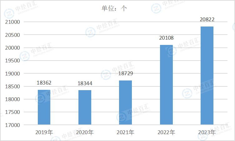 2019-<k>2023</k>年中国纺织业企业单位数