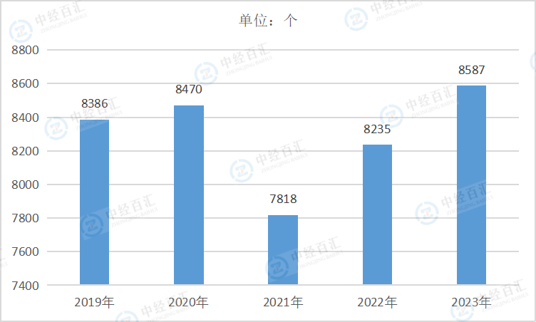 2019-2023年中国皮革、毛皮、羽毛及其制品和制鞋业企业单位数