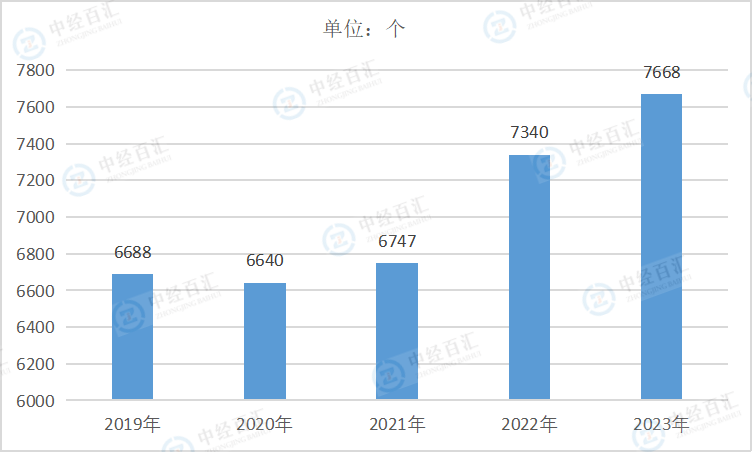 2019-<k>2023</k>年中国造纸和纸制品业企业单位数