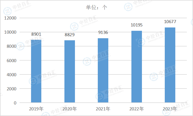 2019-2023年中国文教、工美、体育和娱乐用品制造业企业单位数