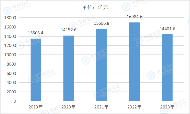 2019-2023年中国医药制造业营业成本