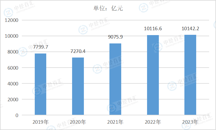 2019-<k>2023</k>年中国化学纤维制造业营业成本