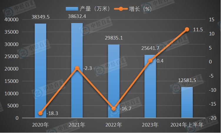 2020-2024年上半年中国蚕丝及交织机织物（含蚕丝≥30％）产量及增长