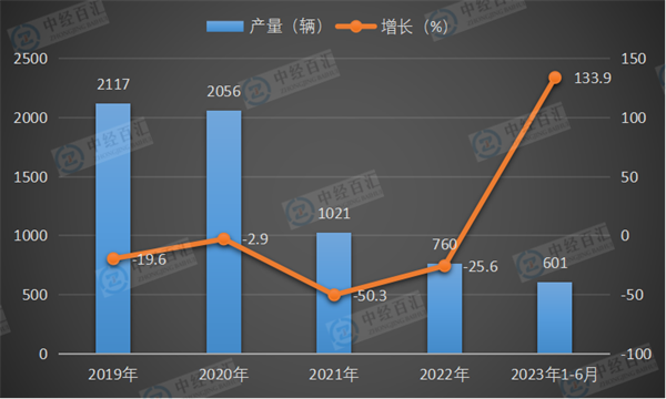 2019-<k>2023</k>年1-6月中国动车组产量及增长