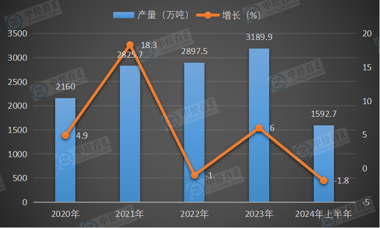 2020-<k>2024</k>年上半年中国乙烯产量及增长