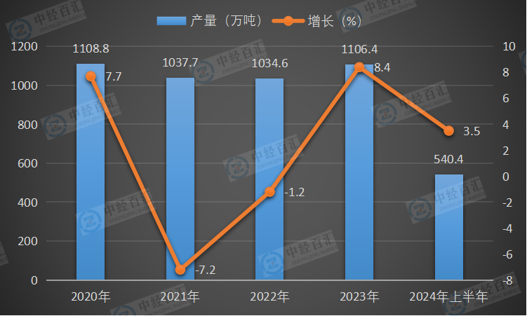 2020-2024年上半年中国合成洗涤剂产量及增长