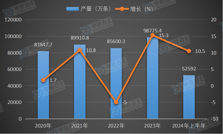 2020-2024年上半年中国橡胶轮胎外胎产量及增长