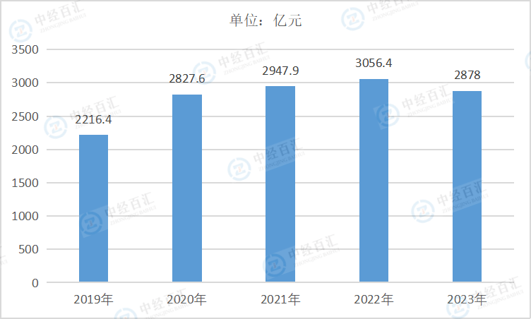 2019-2023年中国专用设备制造业利润总额