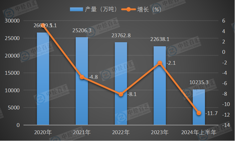 2020-<k>2024</k>年上半年中国钢筋产量及增长