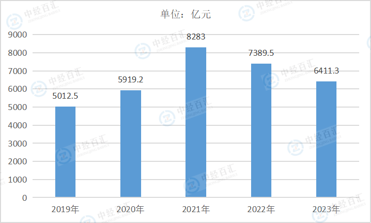 2019-2023年中国计算机、通信和其他电子设备制造业利润总额