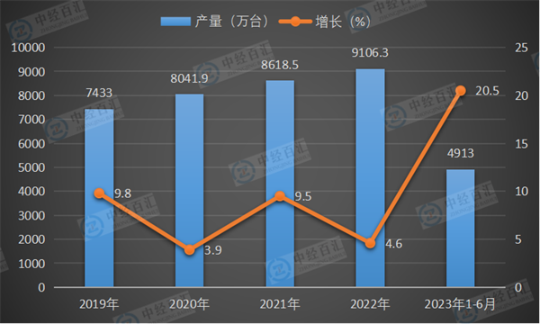 2019-<k>2023</k>年1-6月中国家用洗衣机产量及增长