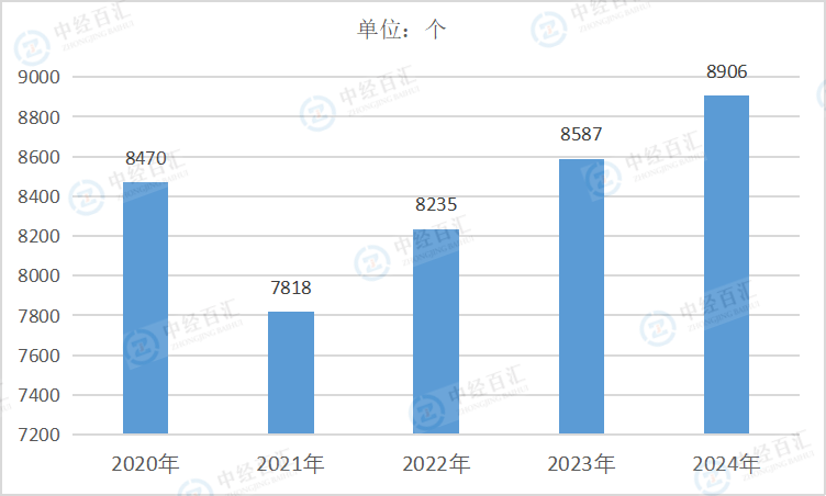 2020-2024年中国皮革、毛皮、羽毛及其制品和制鞋业企业单位数