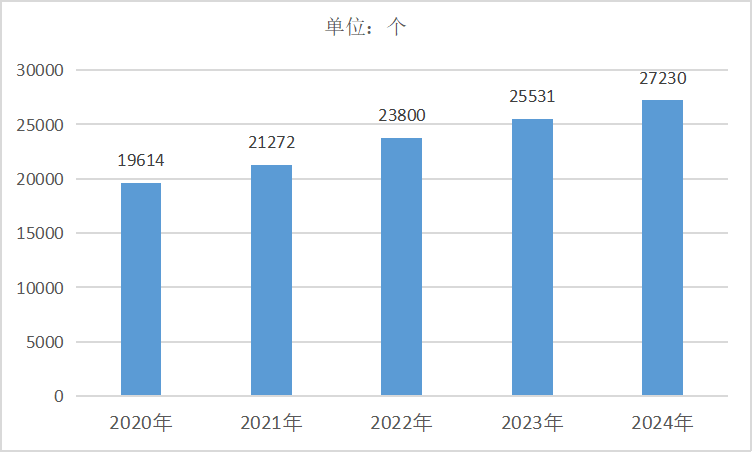 2020-<k>2024</k>年中国橡胶和塑料制品业企业单位数
