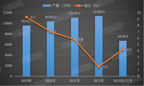 2019-<k>2023</k>年1-7月中国初级形态塑料产量及增长