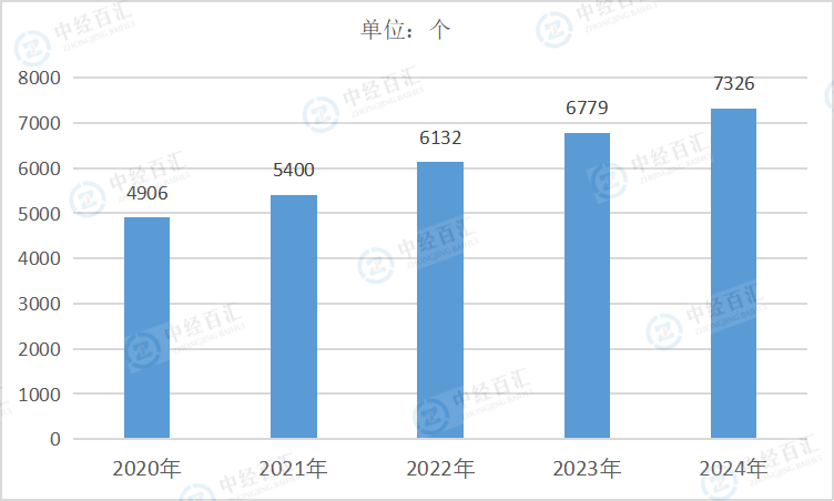 2020-<k>2024</k>年中国仪器仪表制造业企业单位数