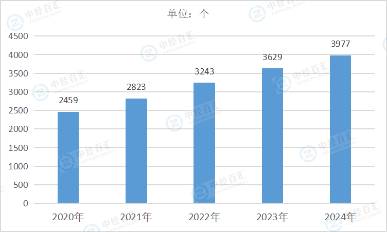 2020-2024年中国水的生产和供应业企业单位数