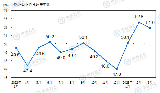 2023年3月中国采购经理指数运行情况