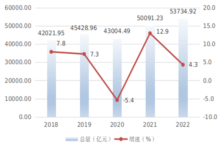 湖北省2022年国民经济和社会发展统计公报