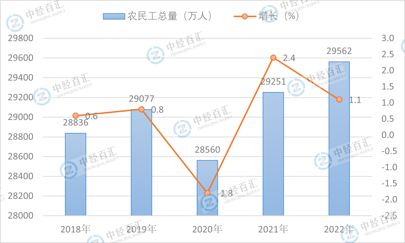 2022年农民工监测调查报告