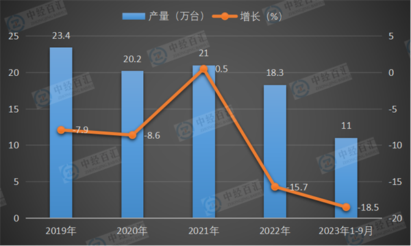 2019-2023年1-9月中国金属成形机床产量及增长