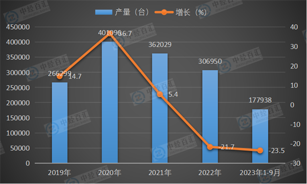 2019-2023年1-9月中国挖掘机产量及增长