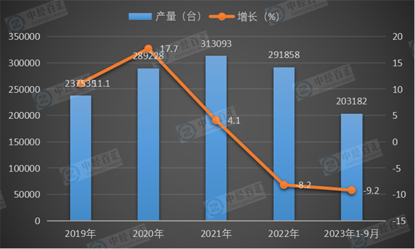 2019-2023年1-9月中国中型拖拉机产量及增长