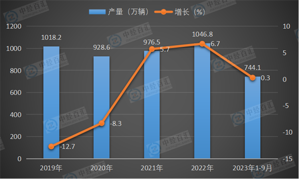 2019-2023年1-9月中国基本型乘用车（轿车）产量及增长