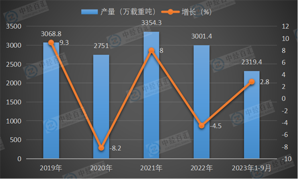 2019-2023年1-9月中国民用钢质船舶产量及增长