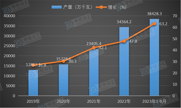 2019-2023年1-9月中国太阳能电池（光伏电池）产量及增长