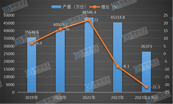 2019-2023年1-9月中国电子计算机整机产量及增长