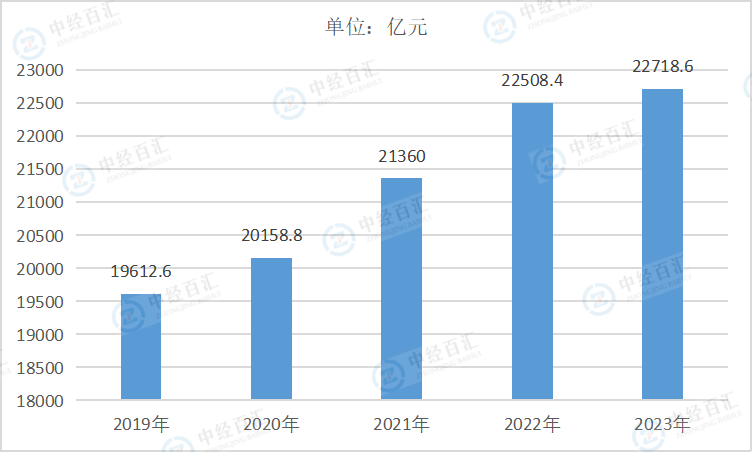 2019-<k>2023</k>年中国纺织业资产合计