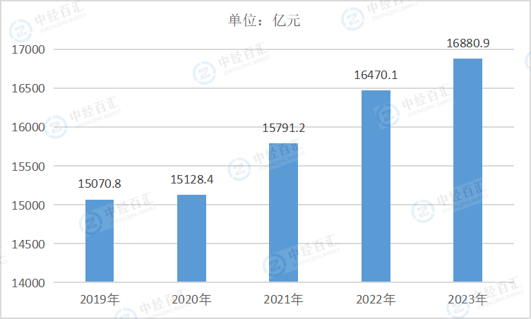 2019-2023年中国造纸和纸制品业资产合计