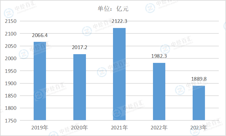 2019-<k>2023</k>年中国化学原料和化学制品制造业销售费用