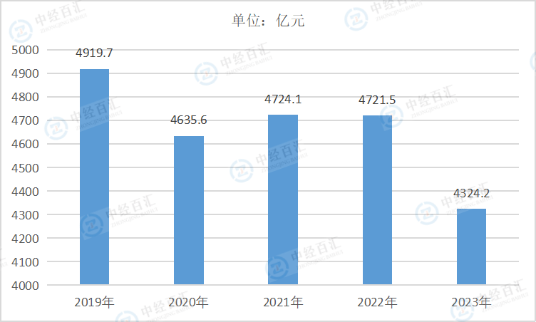 2019-2023年中国医药制造业销售费用