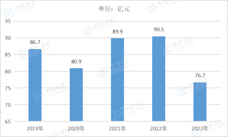 2019-<k>2023</k>年中国化学纤维制造业销售费用