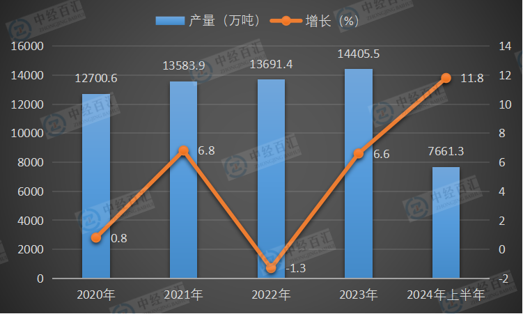 2020-<k>2024</k>年上半年中国机制纸及纸板（外购原纸加工除外）产量及增长