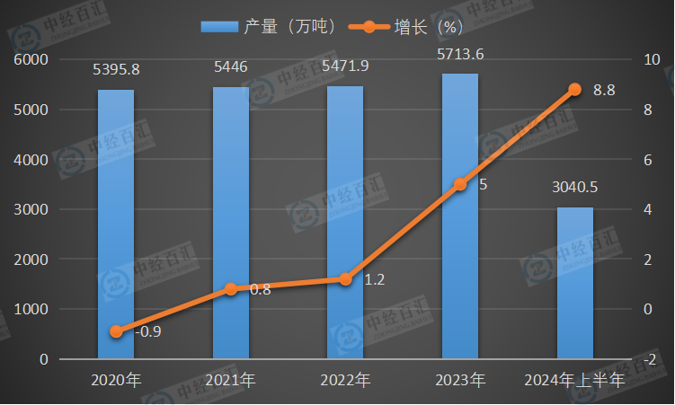 2020-2024年上半年中国农用氮、磷、钾化学肥料（折纯）产量及增长