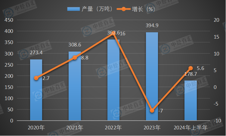 2020-<k>2024</k>年上半年中国化学药品原药产量及增长