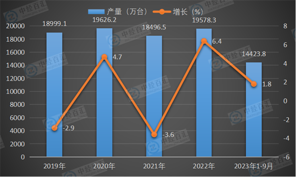 2019-2023年1-9月中国彩色电视机产量及增长