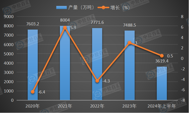 2020-<k>2024</k>年上半年中国塑料制品产量及增长