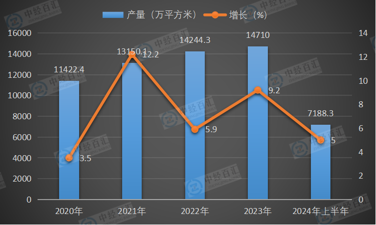 2020-2024年上半年中国夹层玻璃产量及增长