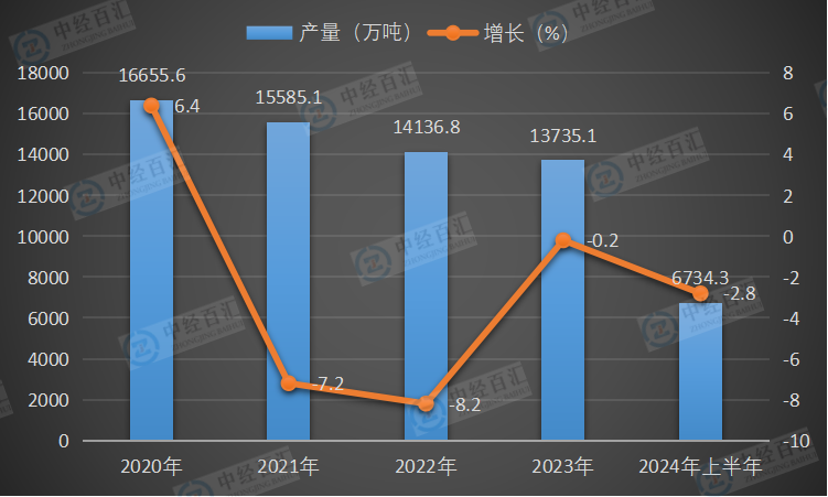 2020-2024年上半年中国线材（盘条）产量及增长