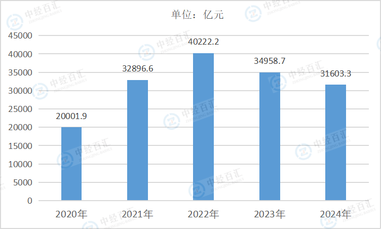 2020-<k>2024</k>年中国煤炭开采和洗选业营业收入
