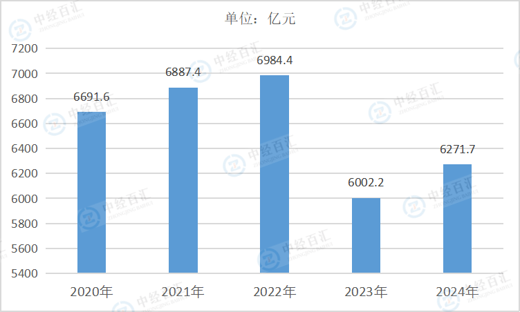 2020-2024年中国皮革、毛皮、羽毛及其制品和制鞋业资产合计