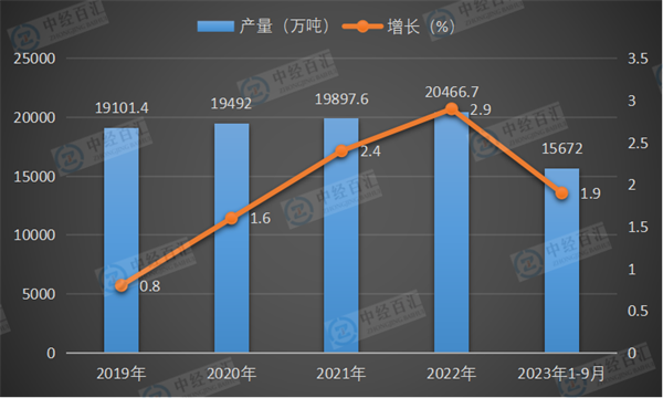 2019-2023年1-9月中国原油产量及增长