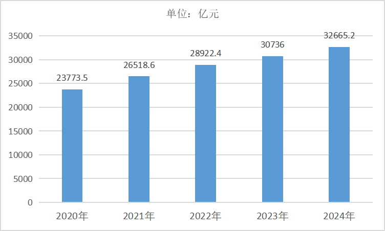 2020-<k>2024</k>年中国橡胶和塑料制品业资产合计