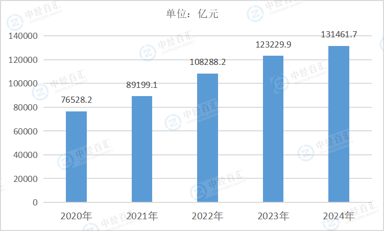 2020-<k>2024</k>年中国电气机械和器材制造业资产合计