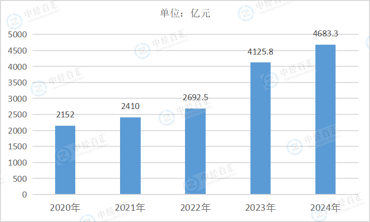 2020-<k>2024</k>年中国金属制品、机械和设备修理业资产合计
