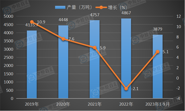 2019-2023年1-9月中国液化石油气产量及增长