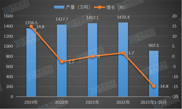 2019-2023年1-10月中国成品糖产量及增长